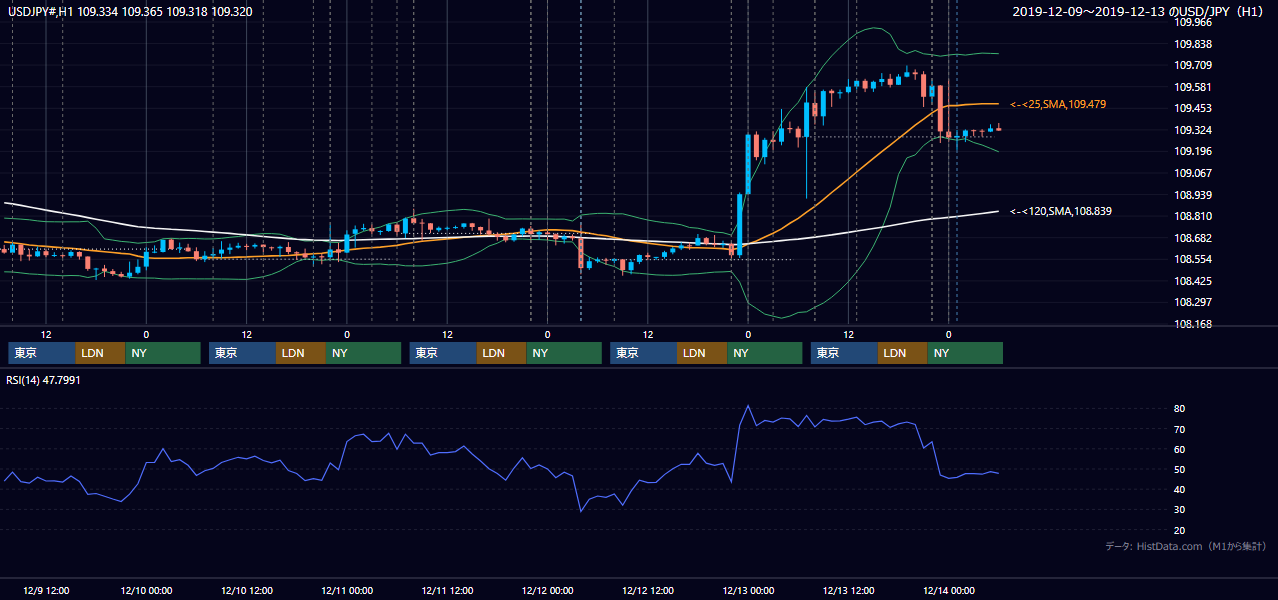 2019年12月9日(月)〜12月13日(金) USD/JPY 1時間足チャート