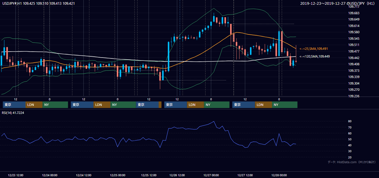 2019年12月23日(月)〜12月27日(金) USD/JPY 1時間足チャート
