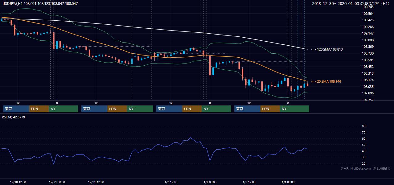 2019年12月30日(月)〜1月3日(木) USD/JPY 1時間足チャート