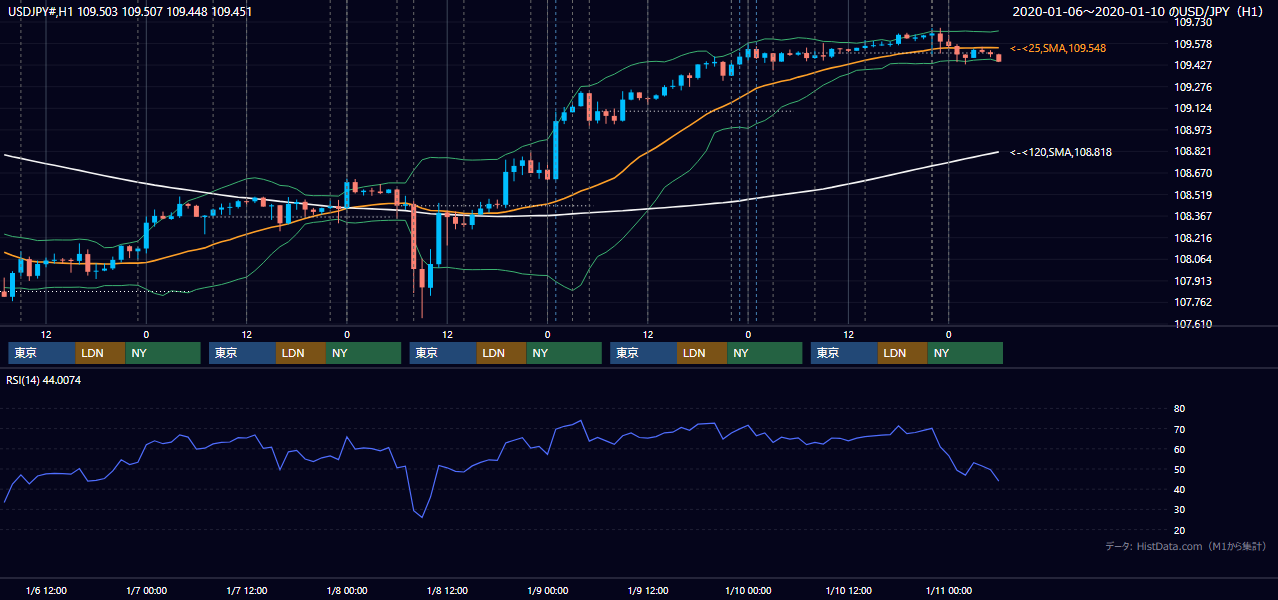 2020年1月6日（月）〜1月10日（金） USD/JPY 1時間足チャート