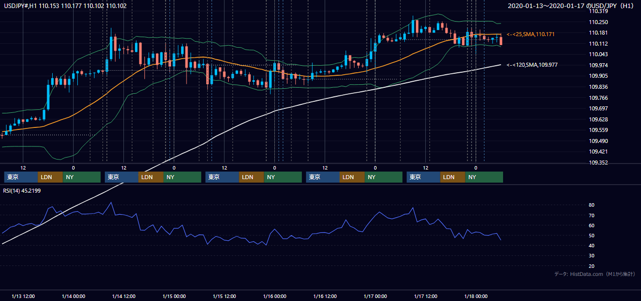 2020年1月13日(月)〜1月17日(金) USD/JPY 1時間足チャート