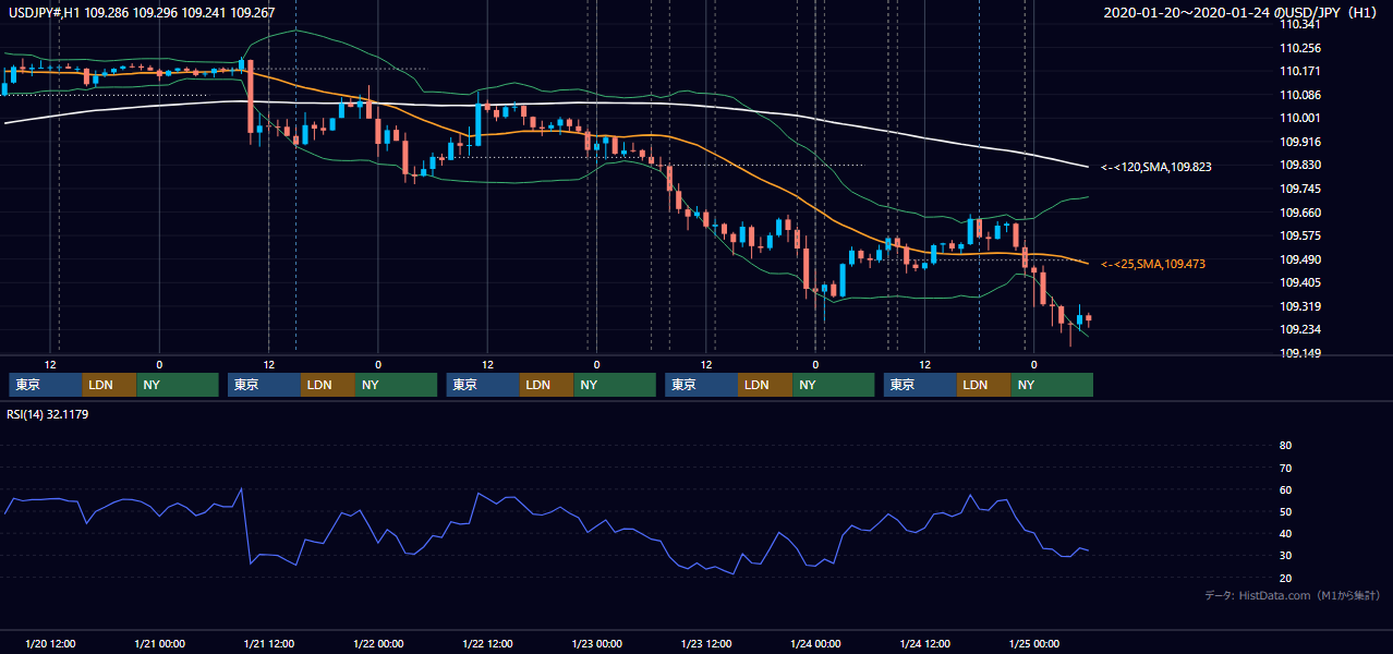 2020年1月20日(月)〜1月24日(金) USD/JPY 1時間足チャート