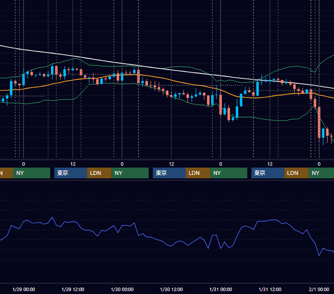 2020年1月27日〜1月31日 USD/JPY 1時間足チャート