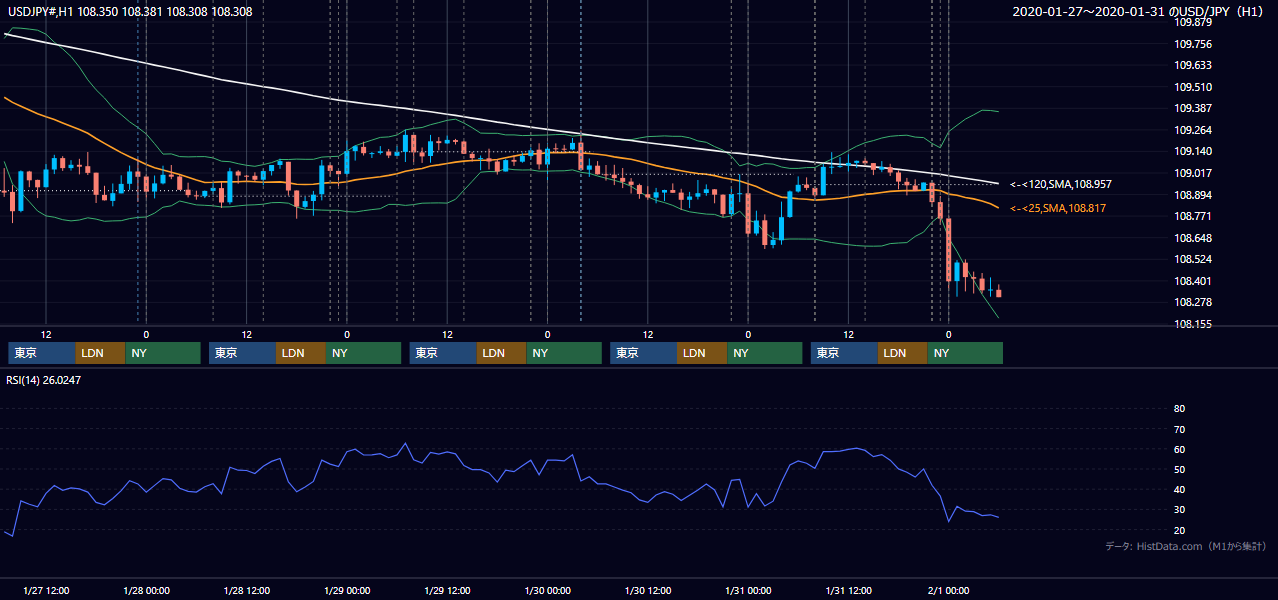 2020年1月27日(月)〜1月31日(金) USD/JPY 1時間足チャート