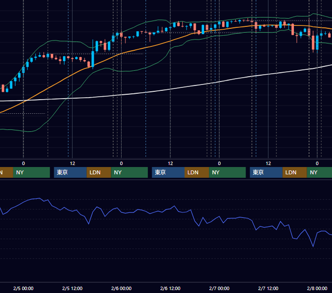 2020年2月3日〜2月7日 USD/JPY 1時間足チャート