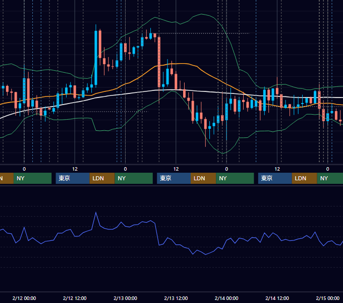 2020年2月10日〜2月14日 USD/JPY 1時間足チャート