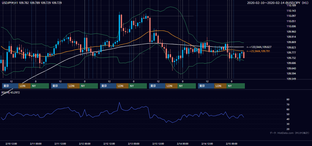 2020年2月10日（月）〜2月14日（金） USD/JPY 1時間足チャート