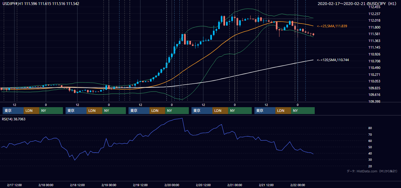 2020年2月17日（月）〜2月21日（金） USD/JPY 1時間足チャート