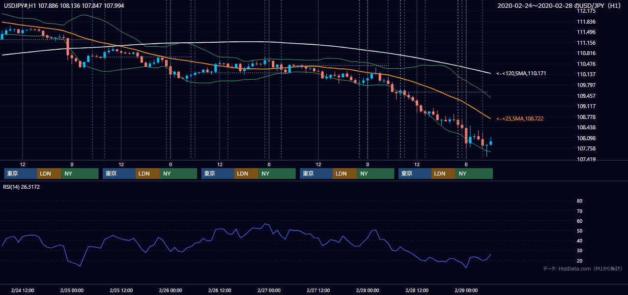 2020年2月24日（月）〜2月28日（金） USD/JPY 1時間足チャート