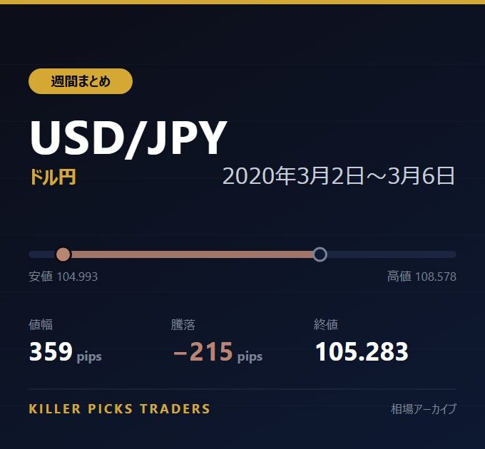 USD/JPY 2020年3月2日〜3月6日 値幅359pips