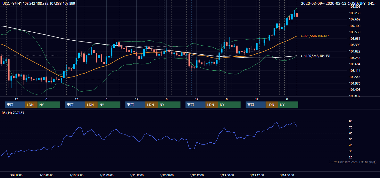 2020年3月9日(月)〜3月13日(金) USD/JPY 1時間足チャート