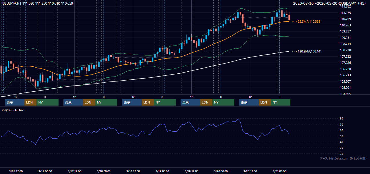 2020年3月16日(月)〜3月20日(金) USD/JPY 1時間足チャート