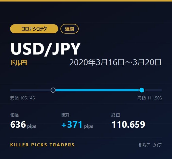 USD/JPY 2020年3月16日〜3月20日 値幅636pips