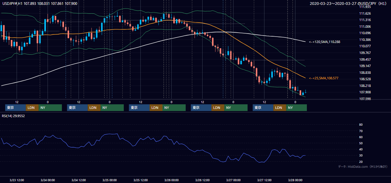 2020年3月23日(月)〜3月27日(金) USD/JPY 1時間足チャート