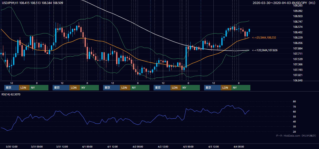 2020年3月30日(月)〜4月3日(金) USD/JPY 1時間足チャート