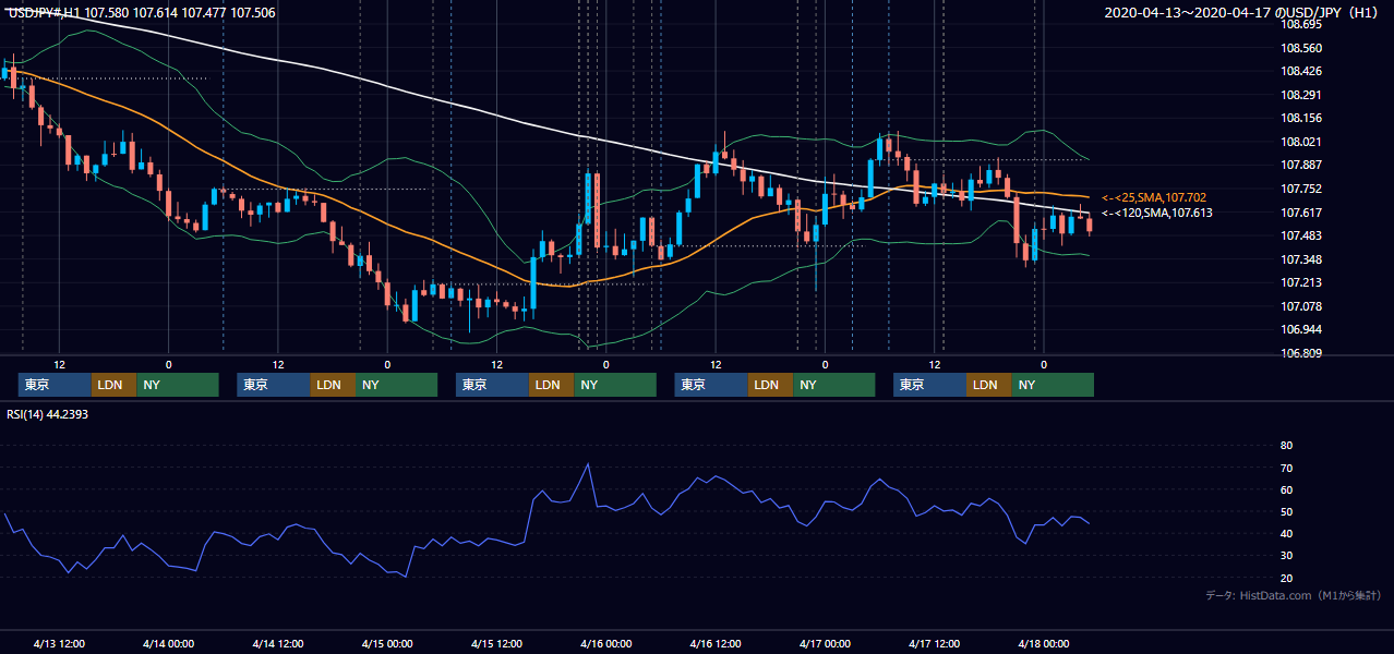 2020年4月13日(月)〜4月17日(金) USD/JPY 1時間足チャート