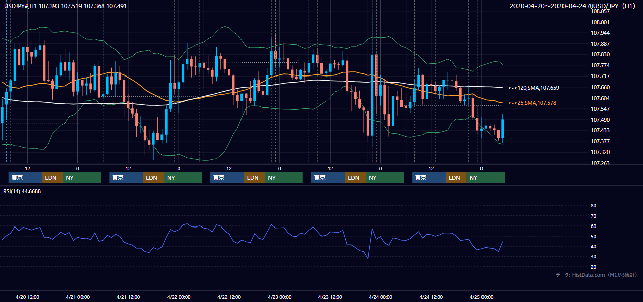 2020年4月20日(月)〜4月24日(金) USD/JPY 1時間足チャート