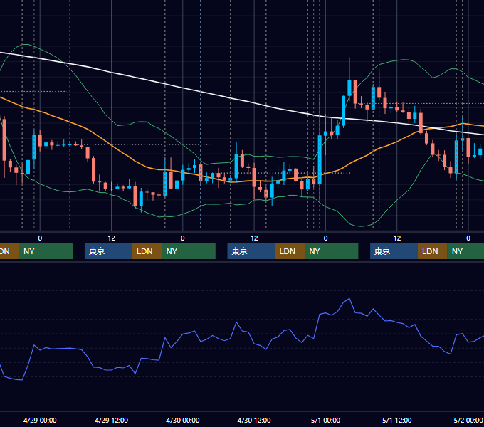 2020年4月27日〜5月1日 USD/JPY 1時間足チャート