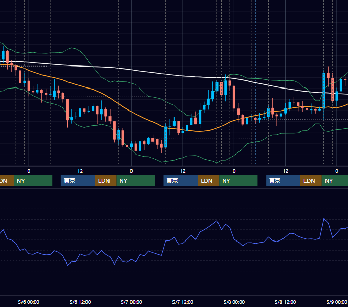 2020年5月4日〜5月8日 USD/JPY 1時間足チャート
