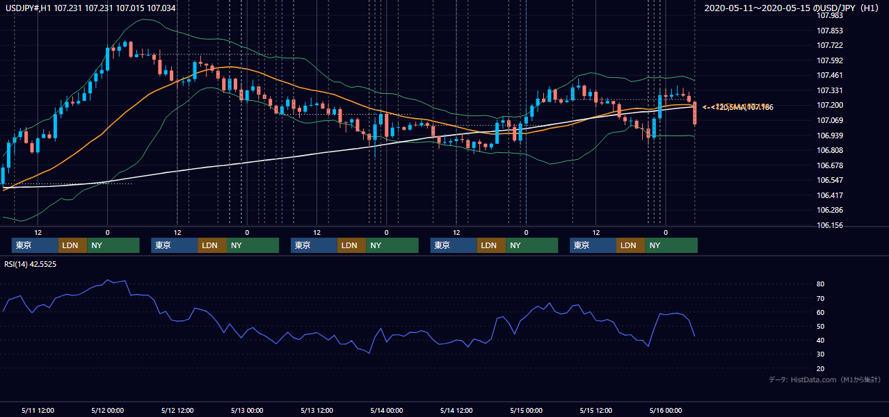 2020年5月11日（月）〜5月15日（金） USD/JPY 1時間足チャート