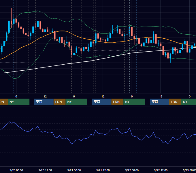 2020年5月18日〜5月22日 USD/JPY 1時間足チャート