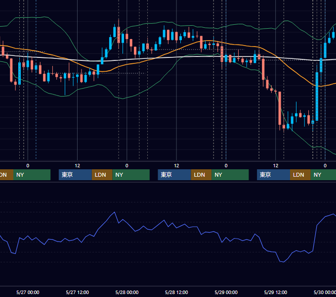 2020年5月25日〜5月29日 USD/JPY 1時間足チャート