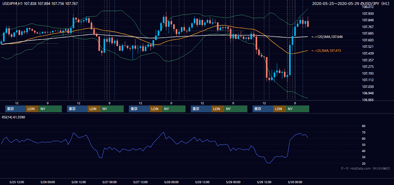 2020年5月25日(月)〜5月29日(金) USD/JPY 1時間足チャート