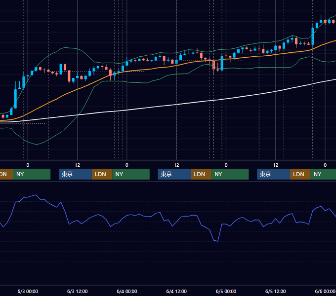 2020年6月1日〜6月5日 USD/JPY 1時間足チャート