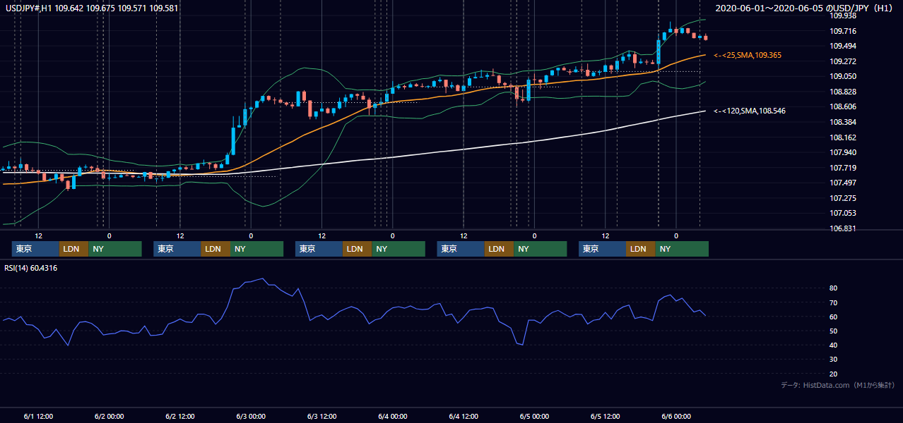 2020年6月1日(月)〜6月5日(金) USD/JPY 1時間足チャート