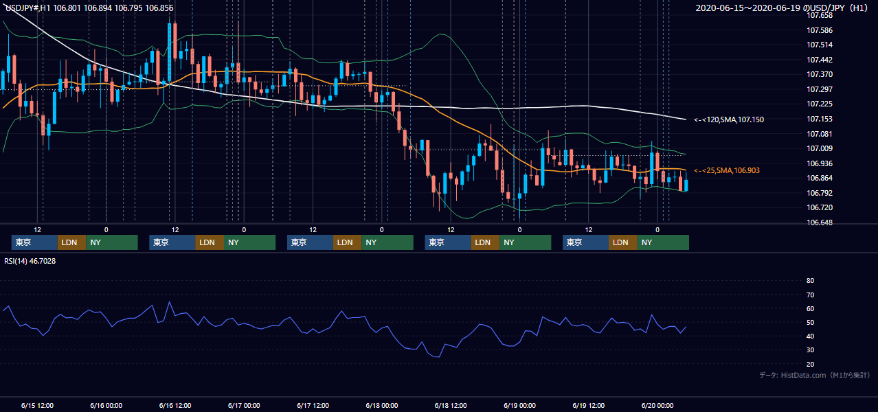 2020年6月15日(月)〜6月19日(金) USD/JPY 1時間足チャート