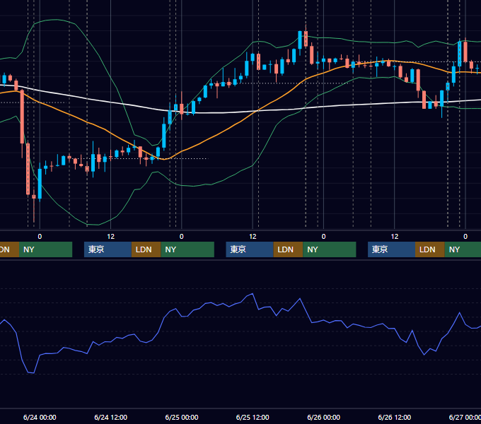 2020年6月22日〜6月26日 USD/JPY 1時間足チャート