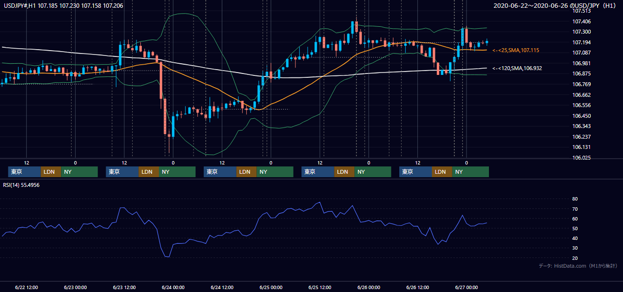 2020年6月22日（月）〜6月26日（金） USD/JPY 1時間足チャート