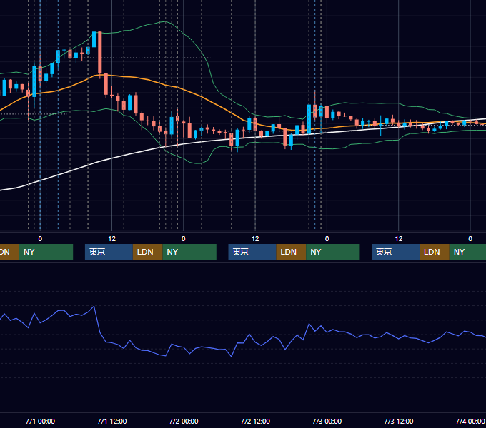 2020年6月29日〜7月3日 USD/JPY 1時間足チャート