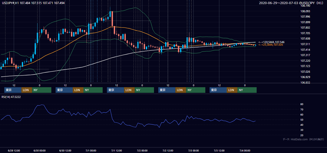 2020年6月29日(月)〜7月3日(金) USD/JPY 1時間足チャート