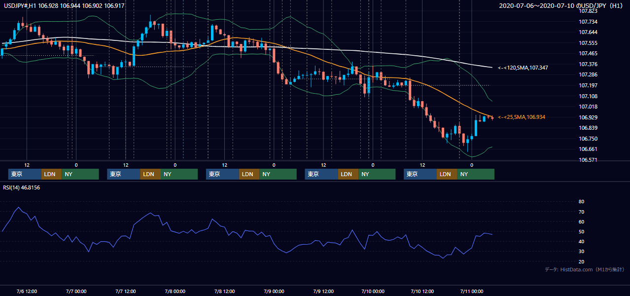 2020年7月6日(月)〜7月10日(金) USD/JPY 1時間足チャート