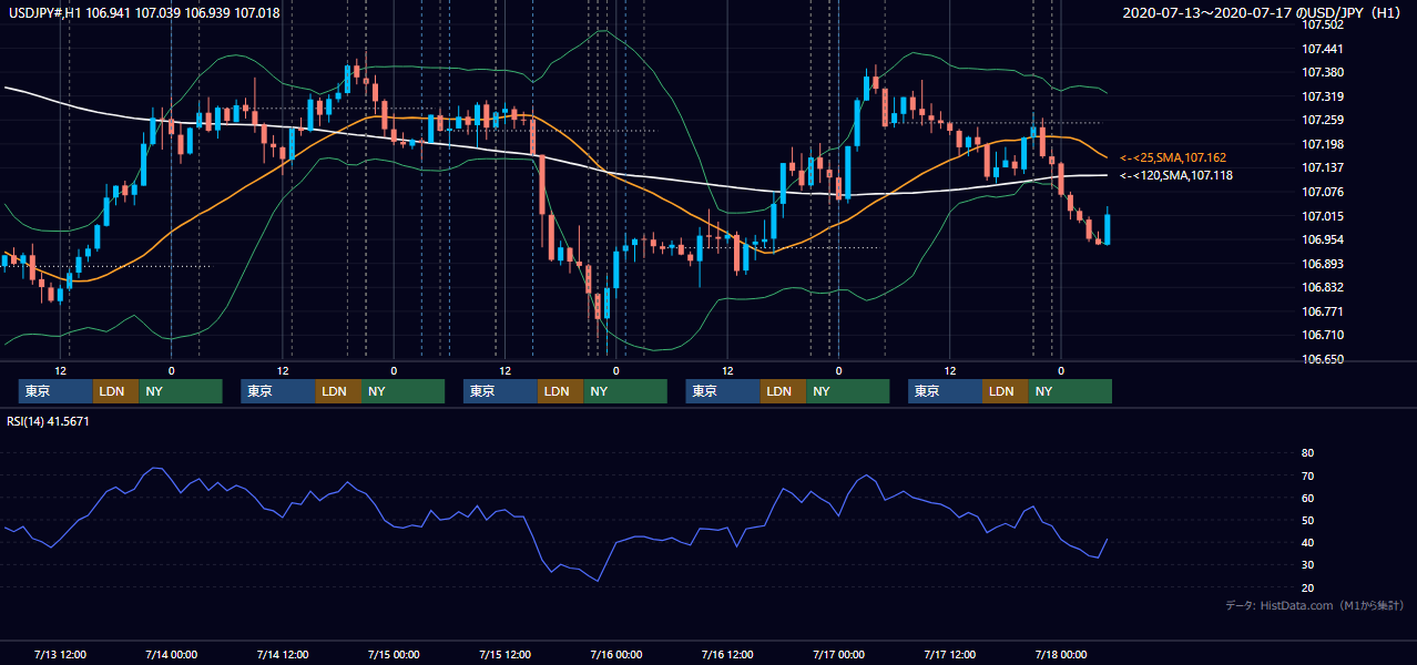 2020年7月13日(月)〜7月17日(金) USD/JPY 1時間足チャート