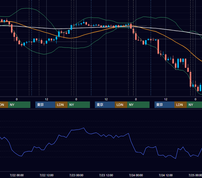 2020年7月20日〜7月24日 USD/JPY 1時間足チャート