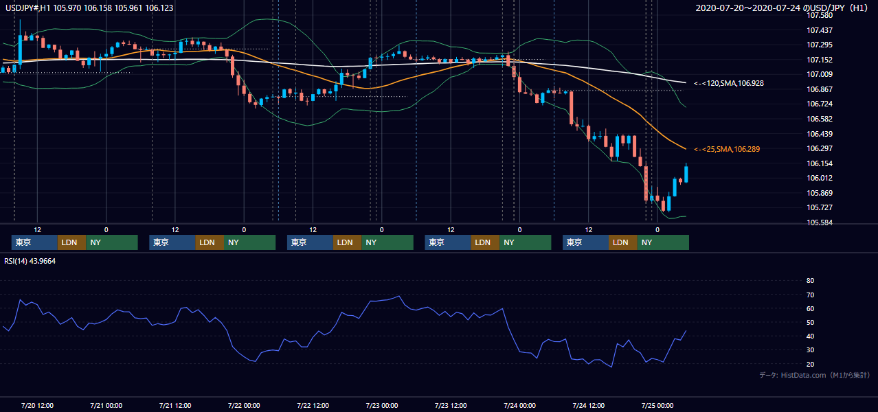 2020年7月20日（月）〜7月24日（金） USD/JPY 1時間足チャート