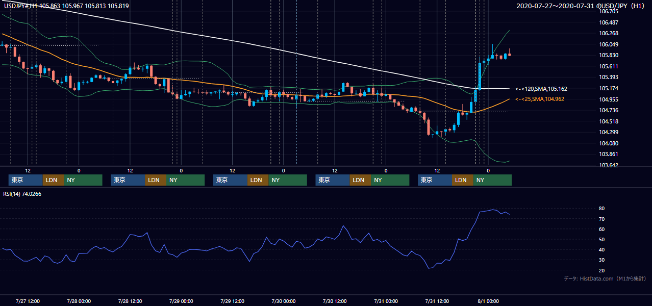2020年7月27日(月)〜7月31日(金) USD/JPY 1時間足チャート