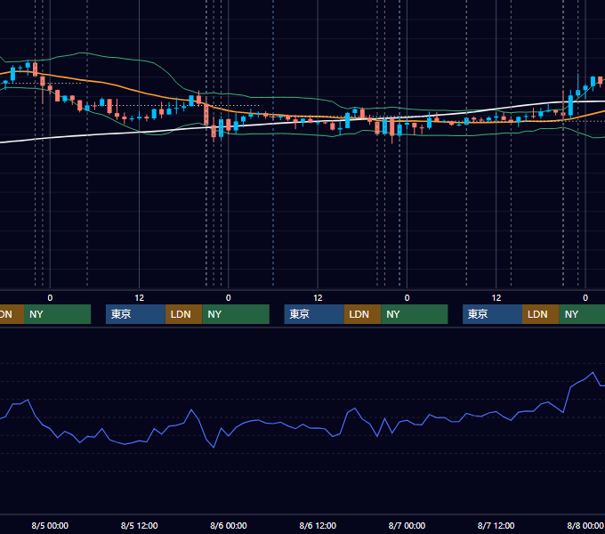 2020年8月3日〜8月7日 USD/JPY 1時間足チャート
