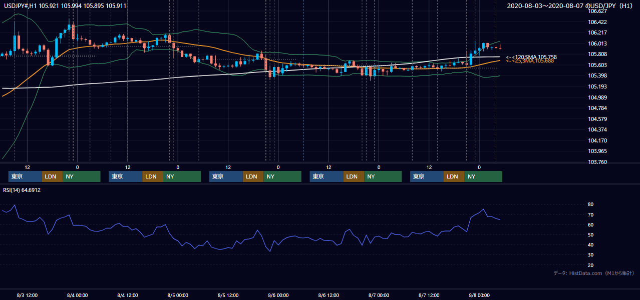 2020年8月3日(月)〜8月7日(金) USD/JPY 1時間足チャート