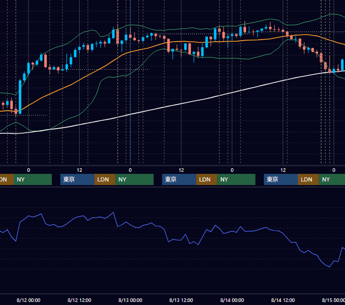 2020年8月10日〜8月14日 USD/JPY 1時間足チャート
