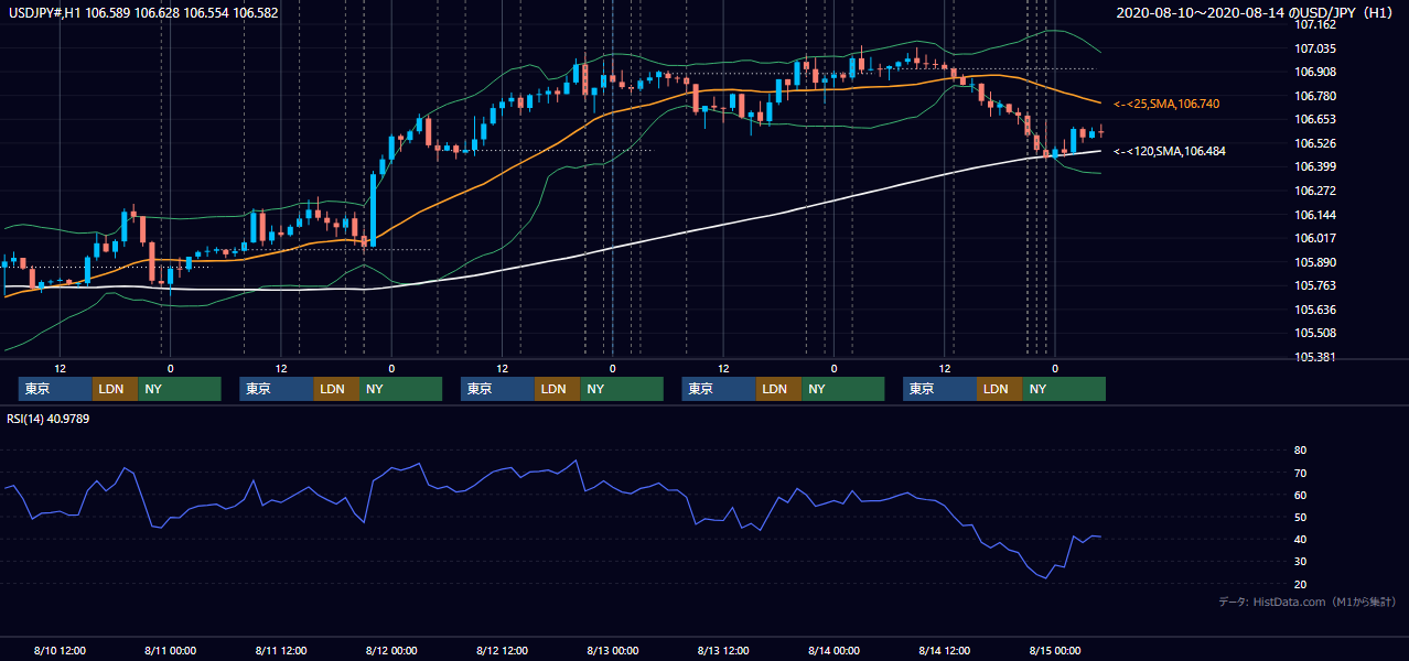 2020年8月10日（月）〜8月14日（金） USD/JPY 1時間足チャート