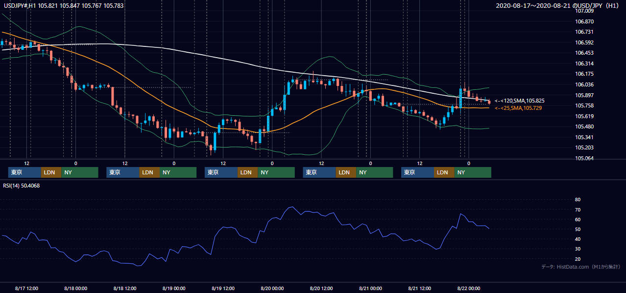 2020年8月17日（月）〜8月21日（金） USD/JPY 1時間足チャート