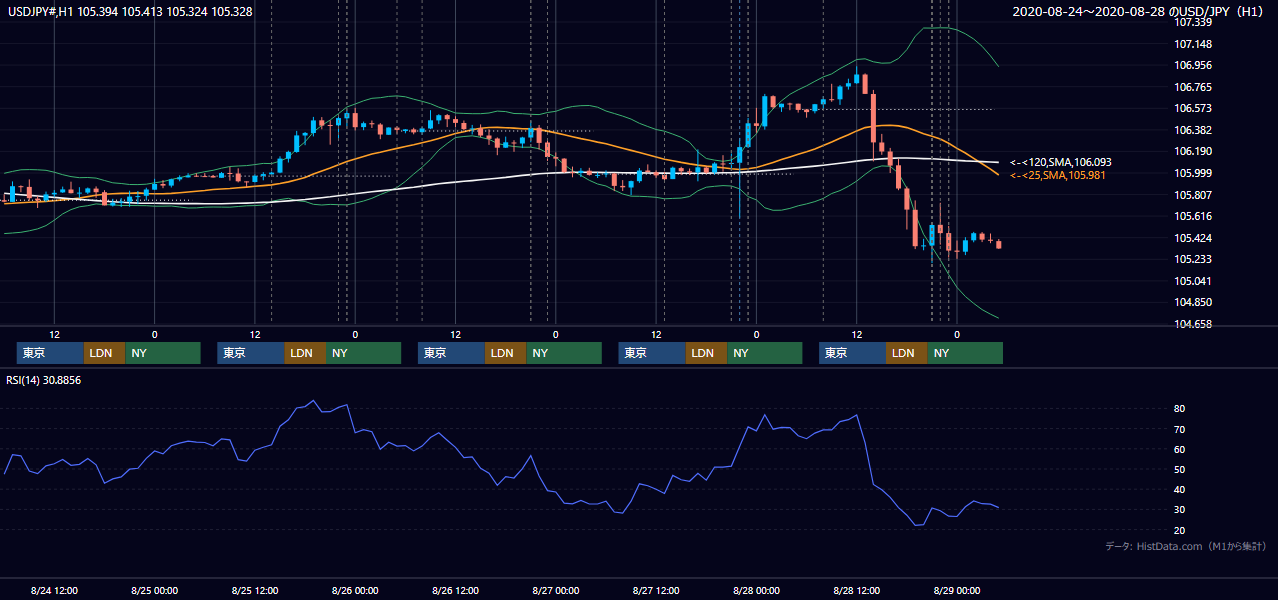 2020年8月24日(月)〜8月28日(金) USD/JPY 1時間足チャート