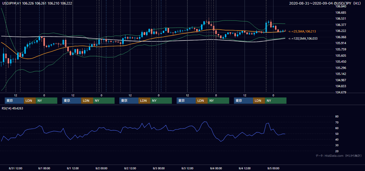 2020年8月31日（月）〜9月4日（金） USD/JPY 1時間足チャート