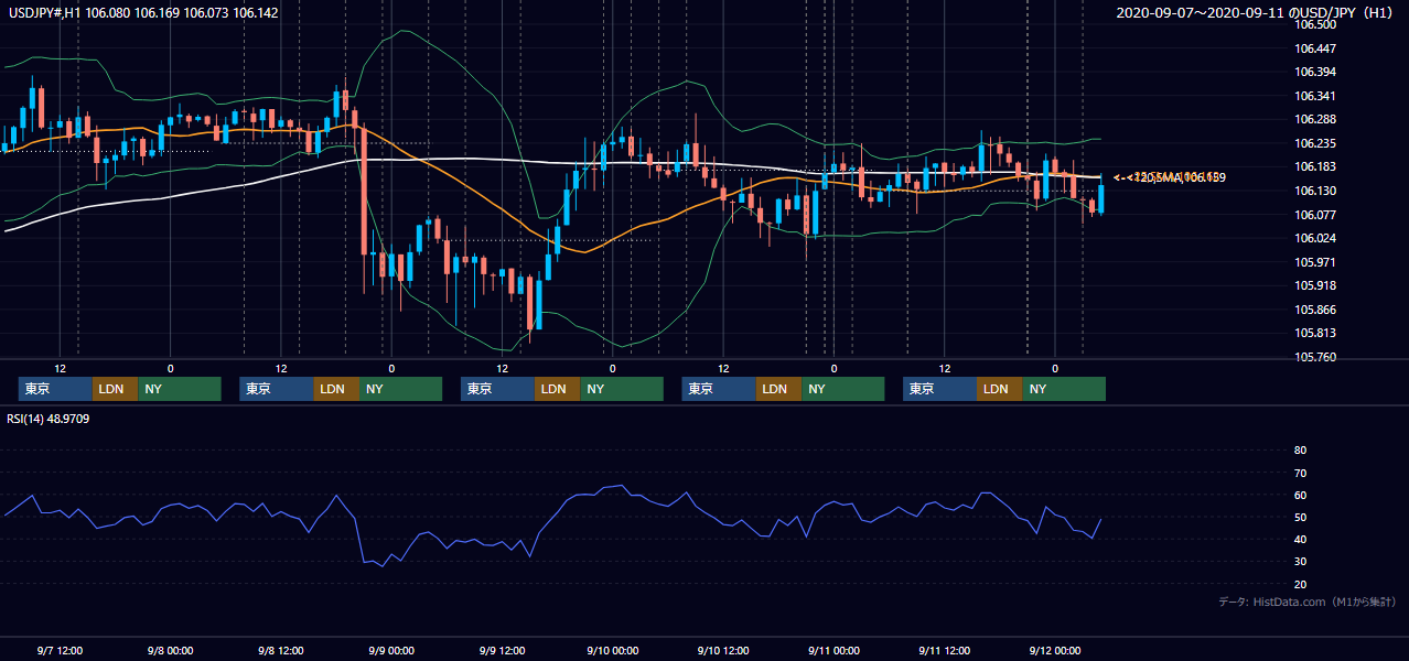 2020年9月7日（月）〜9月11日（金） USD/JPY 1時間足チャート