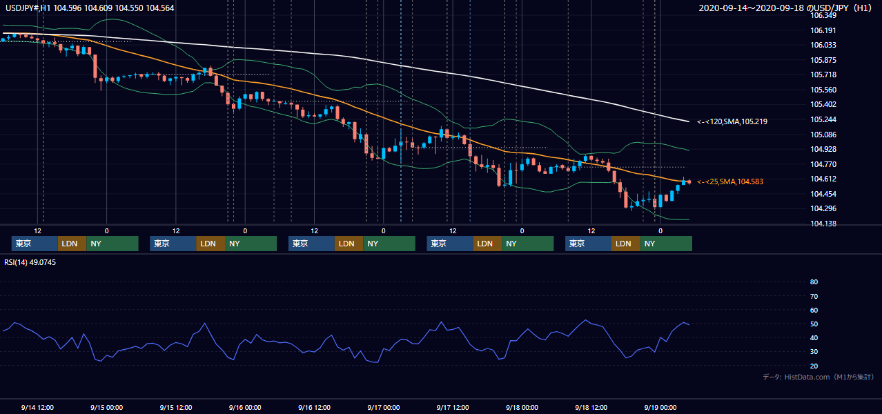 2020年9月14日(月)〜9月18日(金) USD/JPY 1時間足チャート