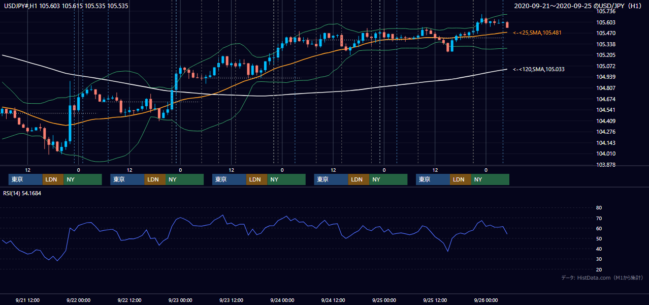 2020年9月21日（月）〜9月25日（金） USD/JPY 1時間足チャート