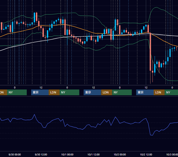 2020年9月28日〜10月2日 USD/JPY 1時間足チャート